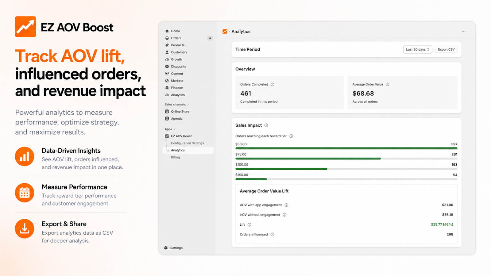 Analytics dashboard showing threshold completions, reward redemptions, and AOV impact
